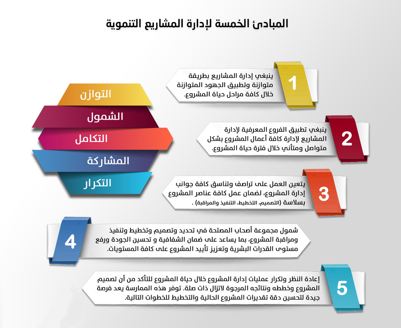 المبادئ الخمسة لادارة المشاريع في قطاع التنمية