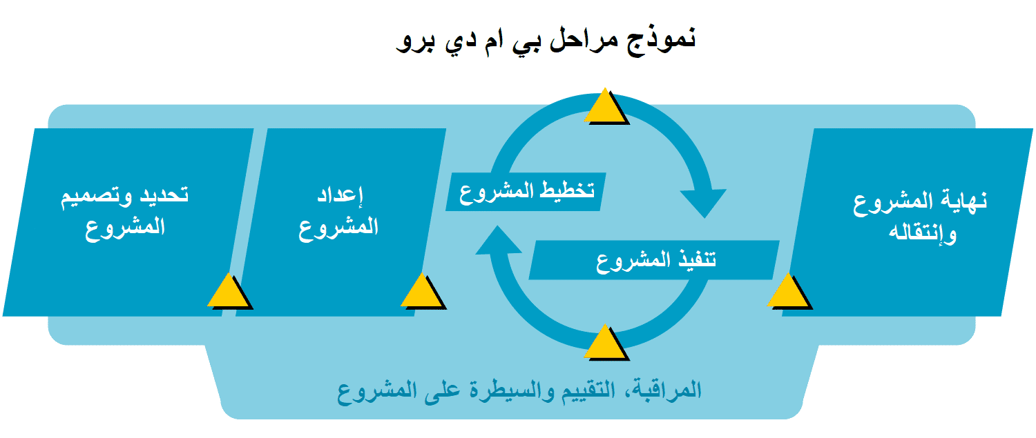 بوابات القرار
